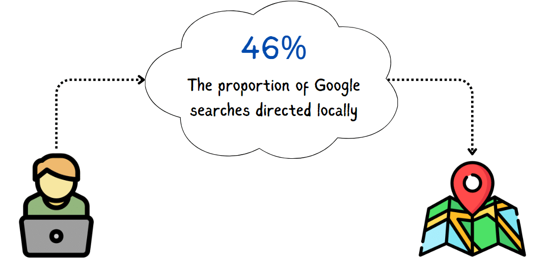 46% - the number of Google searches directed locally