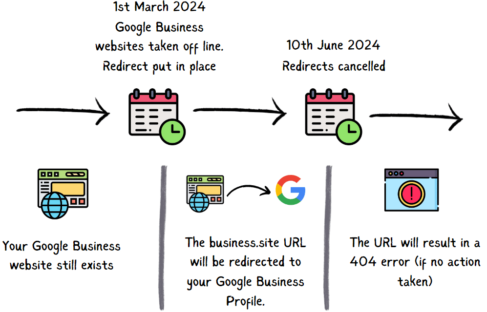 google business website shut down timings