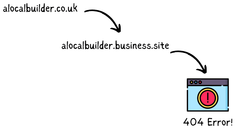 custom domain redirect to business.site