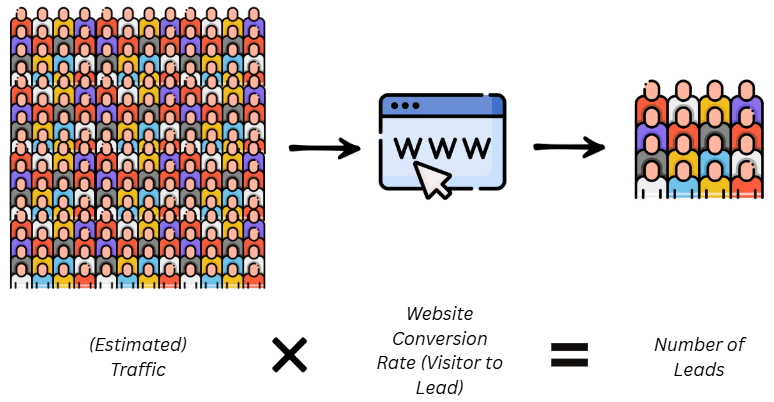 calculation of leads from traffic and conversion rate