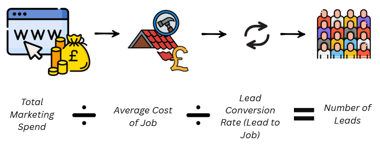 calculating leads through ROI