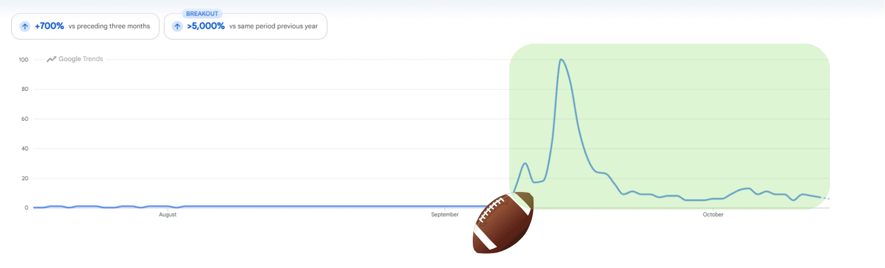 Google trend data shows a hundred-fold increase in interest for Novig following the release of the Sweeney ad