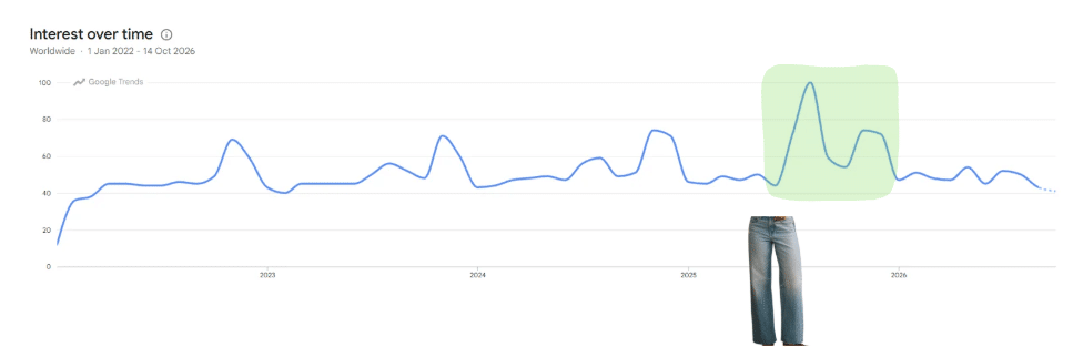 A grpah on Google Trends shows a doubling in search interest following the release of the Sydney Sweeney American Eagle ad